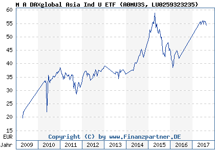 Chart: M A DAXglobal Asia Ind U ETF) | LU0259323235